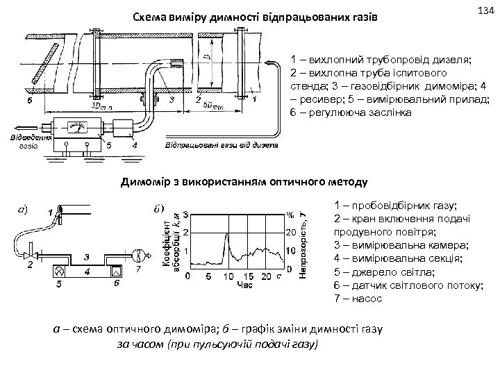 Схема виміру димності відпрацьованих газів 134 1 – вихлопний трубопровід дизеля; 2 – вихлопна