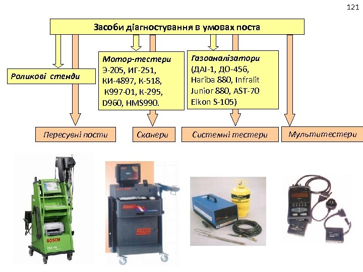121 Засоби діагностування в умовах поста Роликові стенди Мотор-тестери Э-205, ИГ-251, КИ-4897, К-518, К