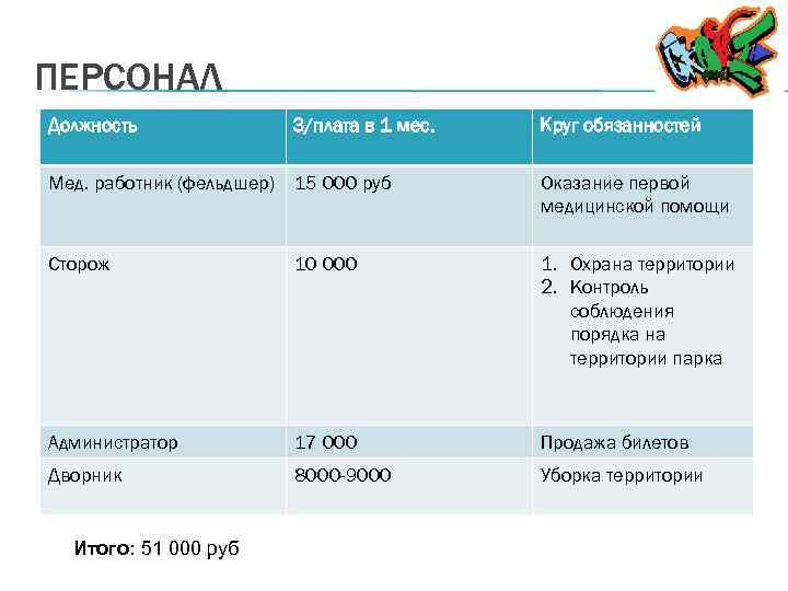 ПЕРСОНАЛ Должность З/плата в 1 мес. Круг обязанностей Мед. работник (фельдшер) 15 000 руб