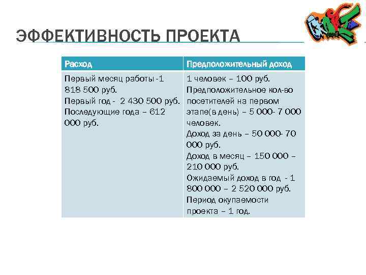 ЭФФЕКТИВНОСТЬ ПРОЕКТА Расход Предположительный доход Первый месяц работы -1 818 500 руб. Первый год