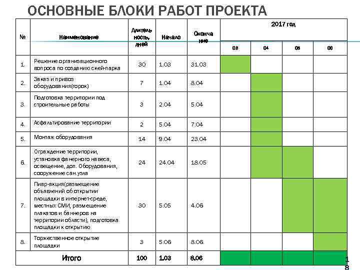 ОСНОВНЫЕ БЛОКИ РАБОТ ПРОЕКТА № Наименование Длитель ность, дней 2017 год Начало Оконча ние