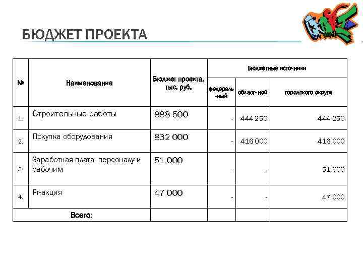 БЮДЖЕТ ПРОЕКТА Бюджетные источники № Наименование Бюджет проекта, тыс. руб. федераль -ный 1. 2.