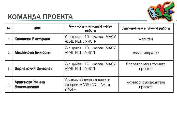 КОМАНДА ПРОЕКТА № 1. ФИО Скопцова Екатерина Должность и основное место работы Выполняемые в