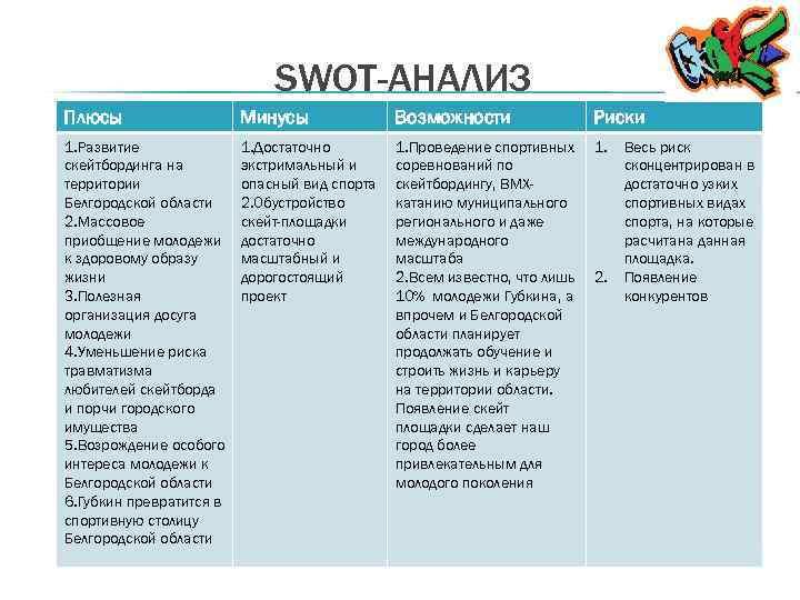 SWOT-АНАЛИЗ Плюсы Минусы Возможности Риски 1. Развитие скейтбординга на территории Белгородской области 2. Массовое