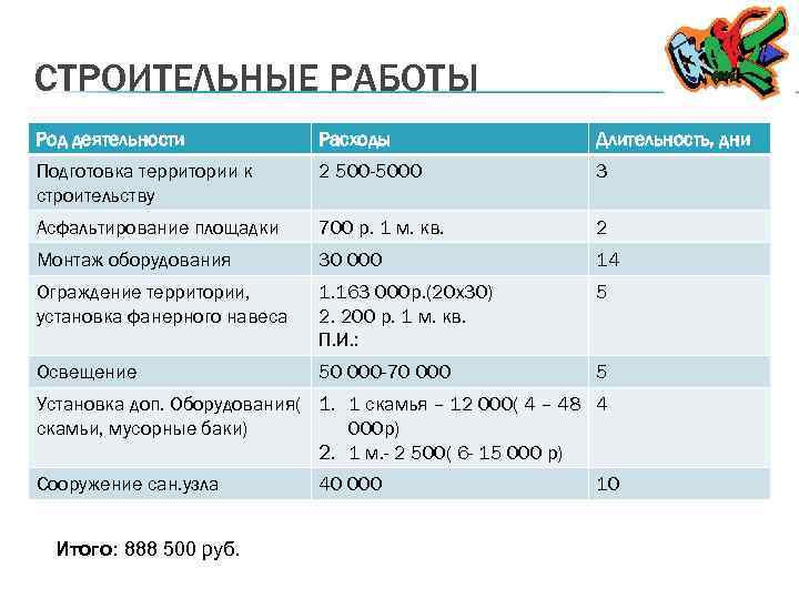 СТРОИТЕЛЬНЫЕ РАБОТЫ Род деятельности Расходы Длительность, дни Подготовка территории к строительству 2 500 -5000