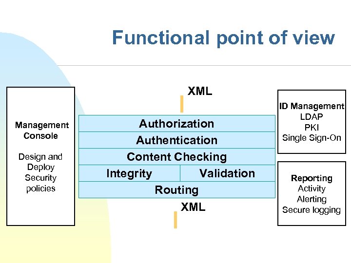 Functional point of view XML Management Console Design and Deploy Security policies Authorization Authentication