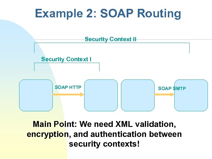 Example 2: SOAP Routing Security Context II Security Context I SOAP HTTP SOAP SMTP