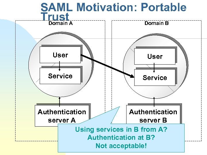 SAML Motivation: Portable Trust. A Domain B User Service Authentication server A server B