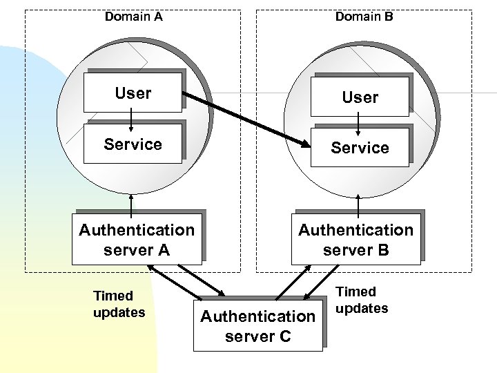 Domain A Domain B User Service Authentication server A Authentication server B Timed updates