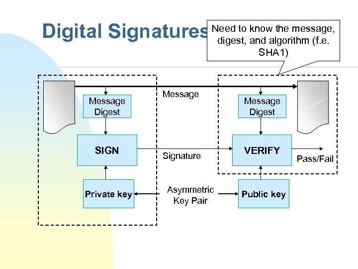 know the message, Digital Signatures Need to and algorithm (f. e. digest, SHA 1)