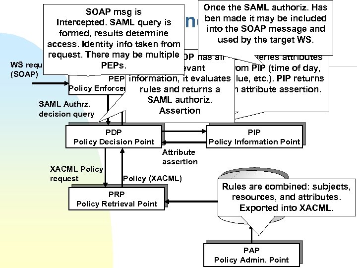 Once the SAML authoriz. Has SOAP msg is ben made it may be included