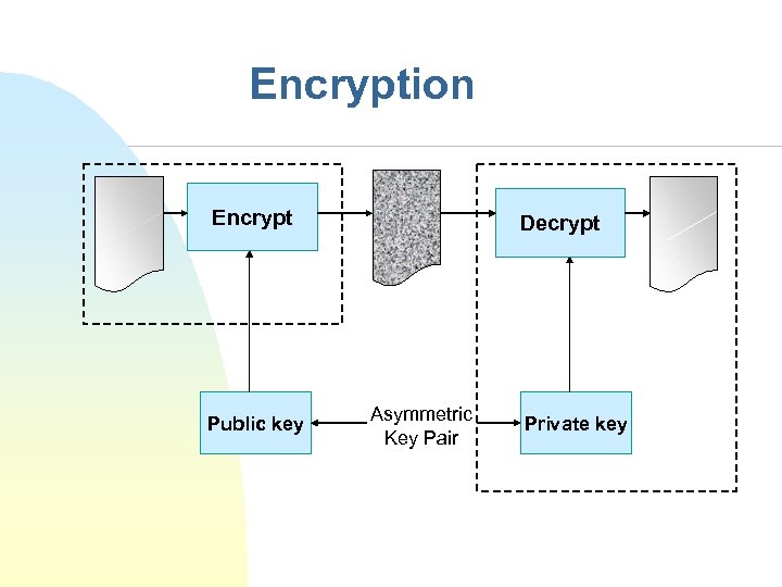 Encryption Encrypt Public key Decrypt Asymmetric Key Pair Private key 