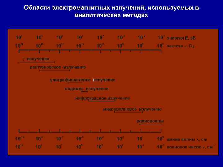 Области электромагнитных излучений, используемых в аналитических методах 