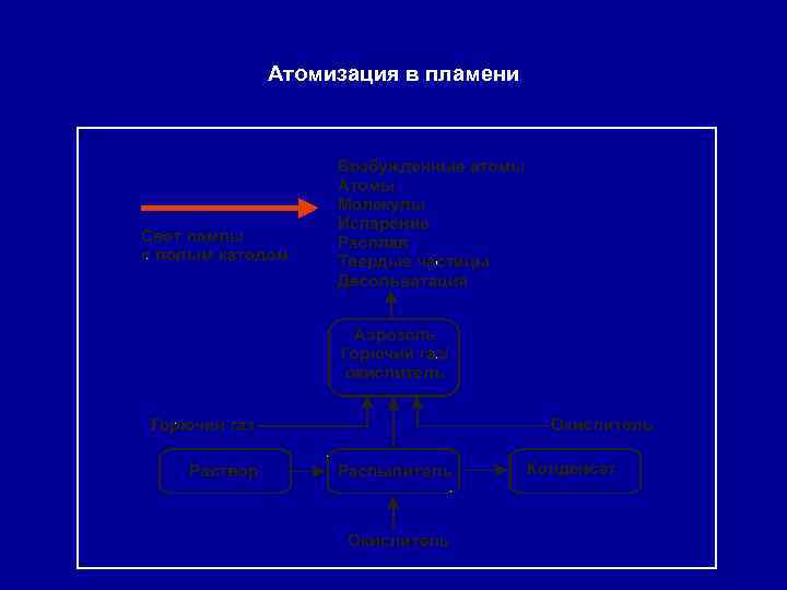 Атомизация в пламени 