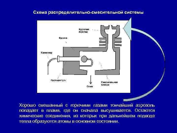 Схема распределительно-смесительной системы Хорошо смешанный с горючими газами тончайший аэрозоль попадает в пламя, где