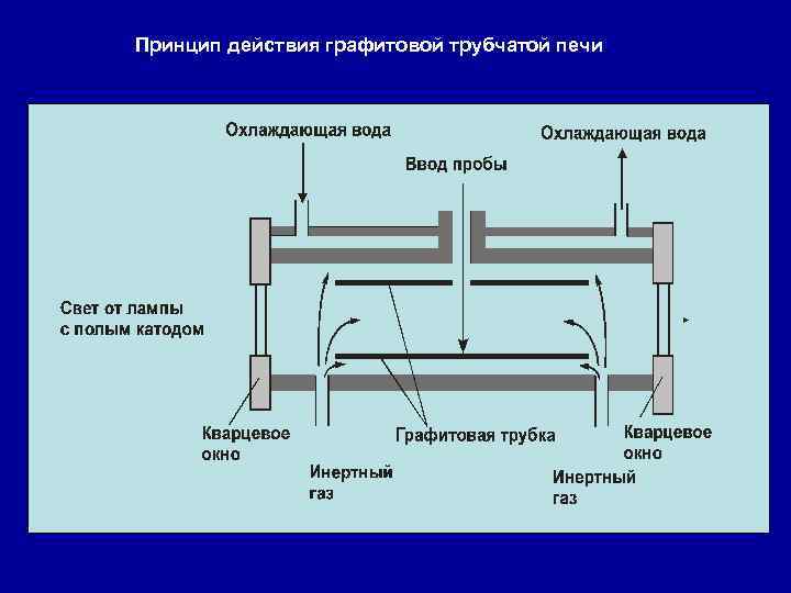 Принцип действия графитовой трубчатой печи 