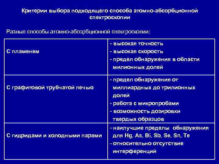 Критерии выбора подходящего способа атомно-абсорбционной спектроскопии Разные способы атомно-абсорбционной спектроскопии: С пламенем С графитовой