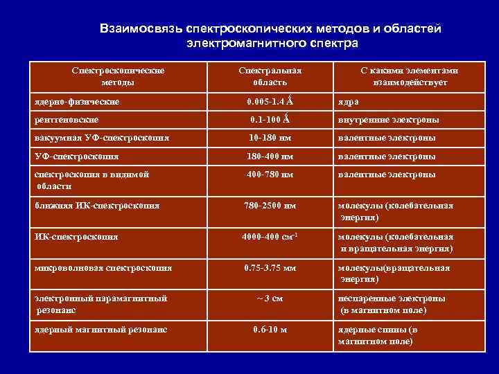 Взаимосвязь спектроскопических методов и областей электромагнитного спектра Спектроскопические методы ядерно-физические Спектральная область 0. 005