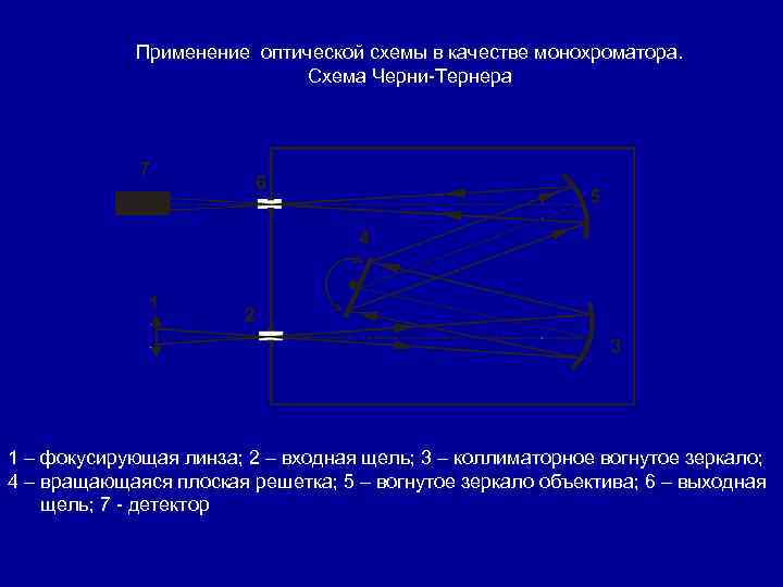 Применение оптической схемы в качестве монохроматора. Схема Черни-Тернера 1 – фокусирующая линза; 2 –