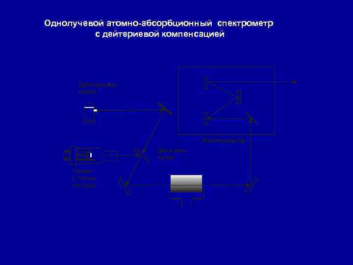 Однолучевой атомно-абсорбционный спектрометр с дейтериевой компенсацией 