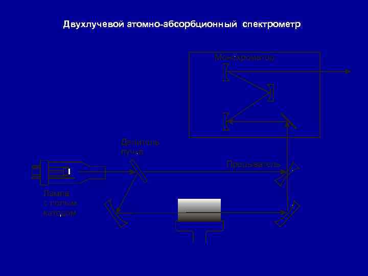 Двухлучевой атомно-абсорбционный спектрометр 