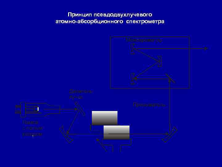 Принцип псевдодвухлучевого атомно-абсорбционного спектрометра 