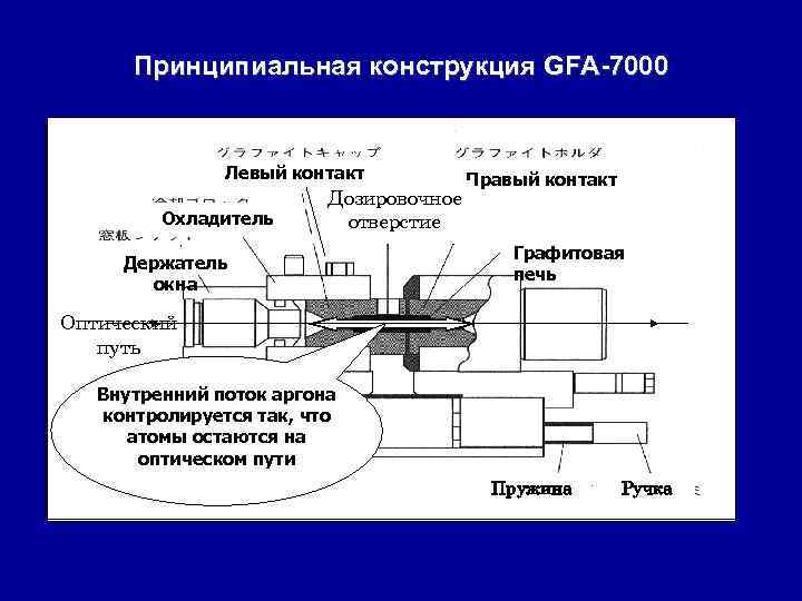 Принципиальная конструкция GFA-7000 Левый контакт Охладитель Дозировочное отверстие Держатель окна Правый контакт Графитовая печь