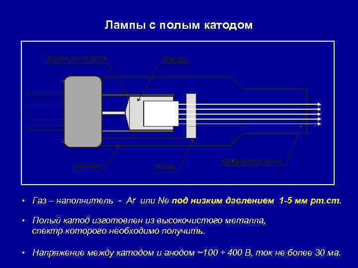 Лампы с полым катодом • Газ – наполнитель - Ar или Ne под низким
