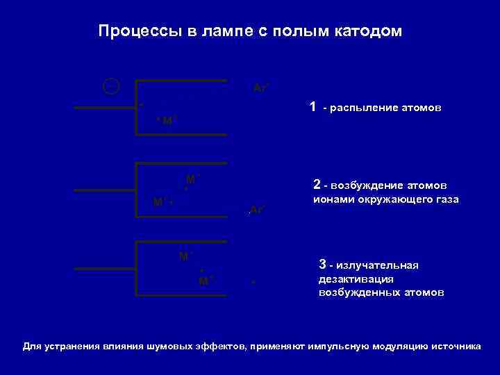 Процессы в лампе с полым катодом 1 - распыление атомов 2 - возбуждение атомов