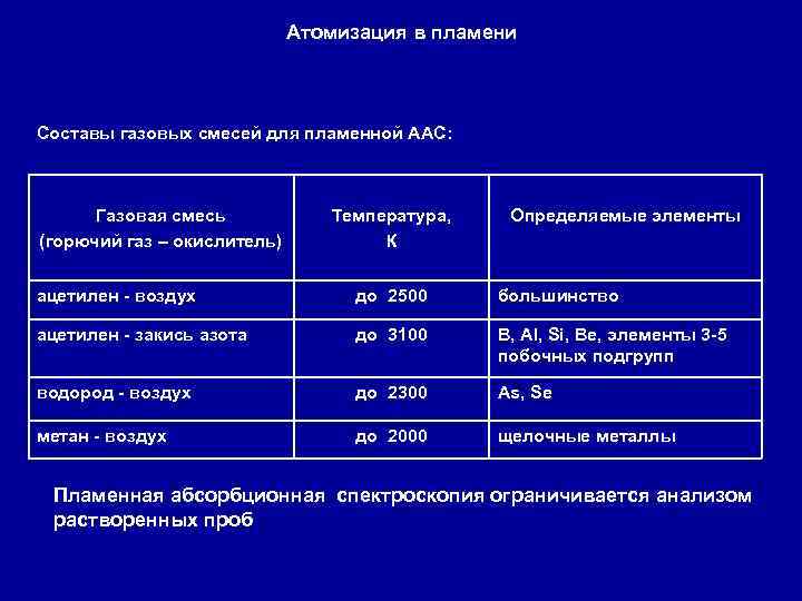 Атомизация в пламени Составы газовых смесей для пламенной ААС: Газовая смесь (горючий газ –