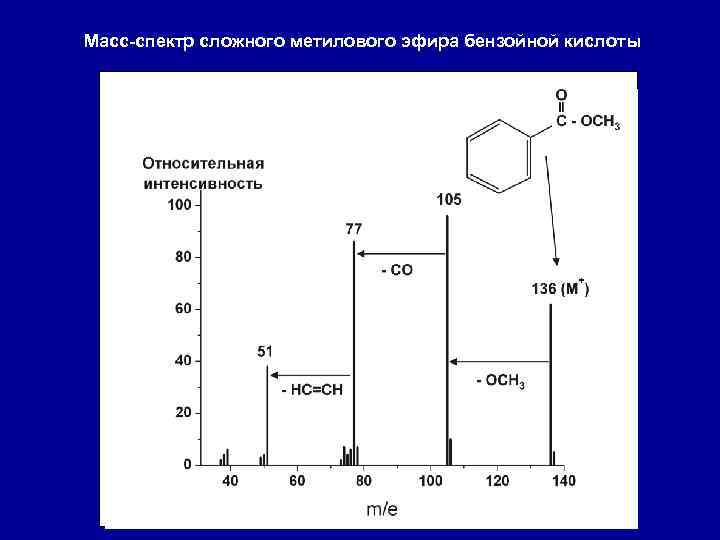 Масс-спектр сложного метилового эфира бензойной кислоты 