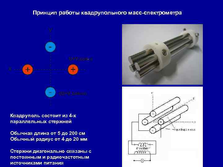 Принцип работы квадрупольного масс-спектрометра Квадруполь состоит из 4 -х параллельных стержней Обычная длина от