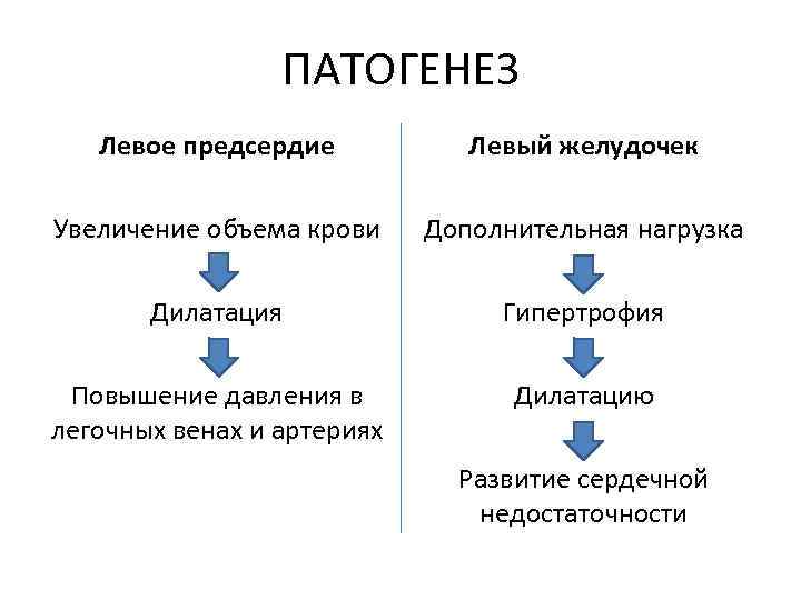 ПАТОГЕНЕЗ Левое предсердие Левый желудочек Увеличение объема крови Дополнительная нагрузка Дилатация Гипертрофия Повышение давления