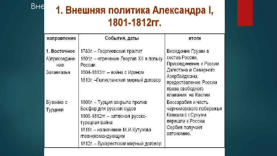 Войны при александре первом. Внешняя политика России в 1801-1812 годах таблица.