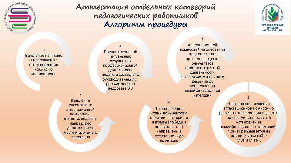 Аттестация отдельных категорий педагогических работников Алгоритм процедуры 5 Аттестационной комиссией на основании представления проведена