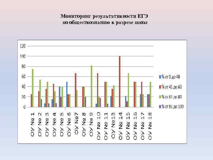 Мониторинг результативности ЕГЭ по обществознанию в разрезе школ 