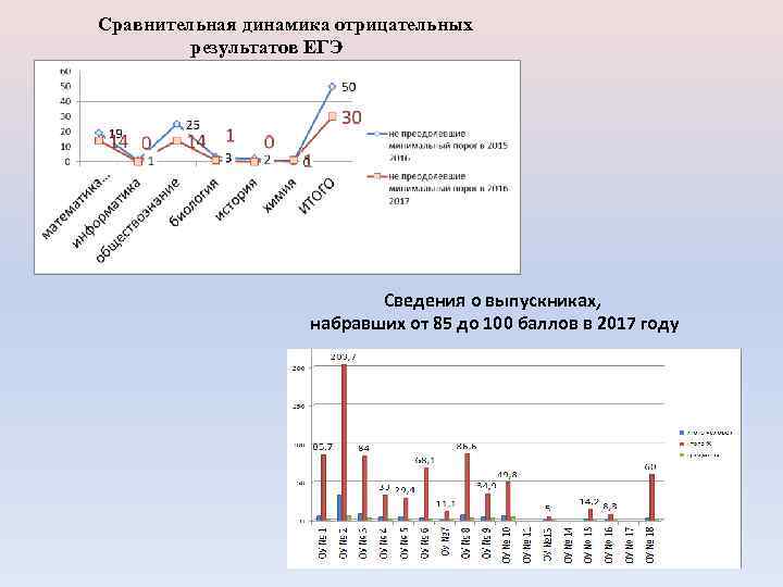 Сравнительная динамика отрицательных результатов ЕГЭ Сведения о выпускниках, набравших от 85 до 100 баллов