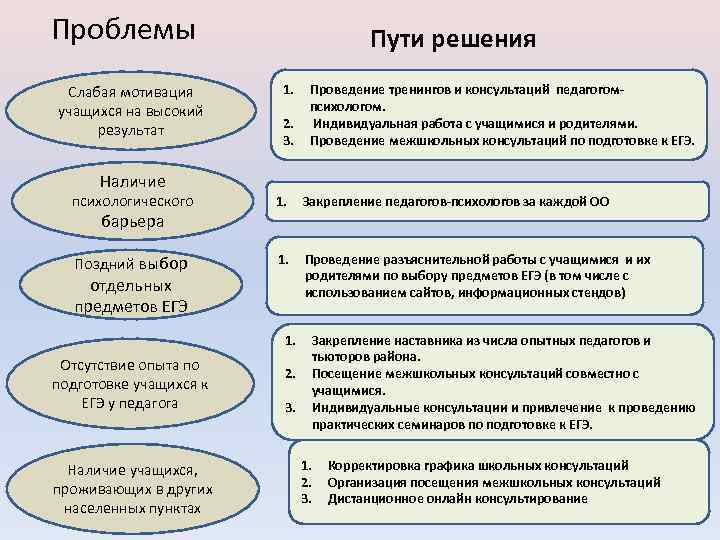 Проблемы Слабая мотивация учащихся на высокий результат Пути решения 1. 2. 3. Проведение тренингов