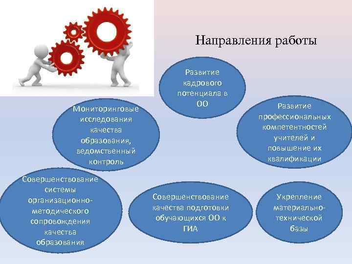 Направления работы Мониторинговые исследования качества образования, ведомственный контроль Совершенствование системы организационнометодического сопровождения качества образования