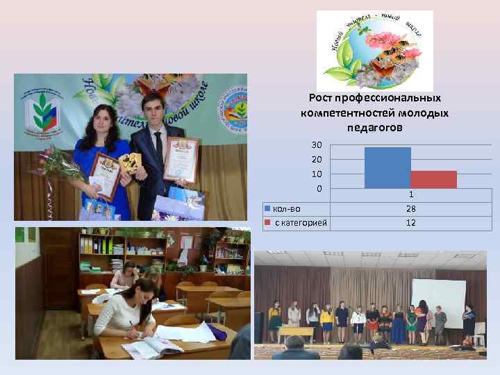 Рост профессиональных компетентностей молодых педагогов 30 20 10 0 кол-во с категорией 1 28