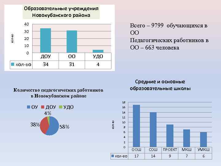 Образовательные учреждения Новокубанского района 40 Всего – 9799 обучающихся в ОО Педагогических работников в