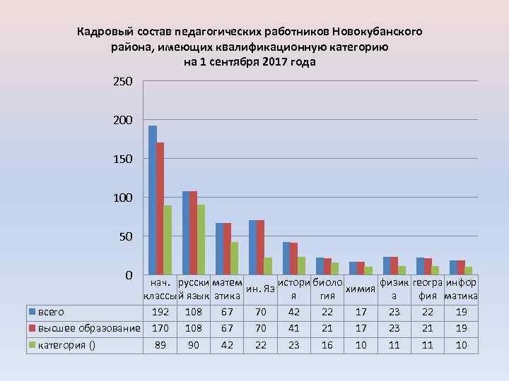 Кадровый состав педагогических работников Новокубанского района, имеющих квалификационную категорию на 1 сентября 2017 года