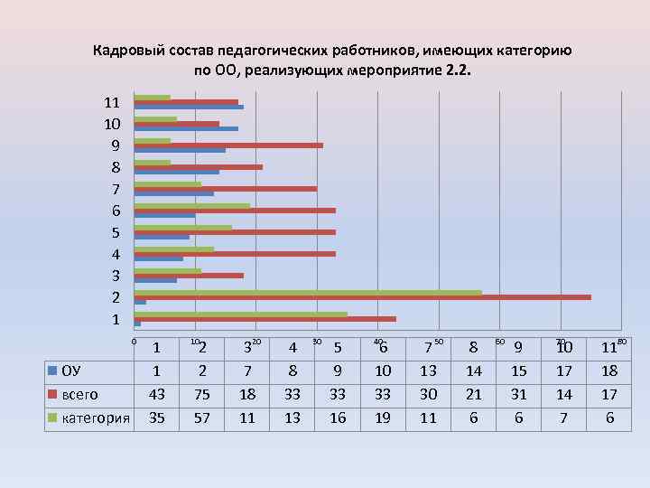 Кадровый состав педагогических работников, имеющих категорию по ОО, реализующих мероприятие 2. 2. 11 10