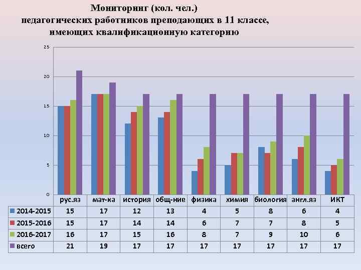 Мониторинг (кол. чел. ) педагогических работников преподающих в 11 классе, имеющих квалификационную категорию 25