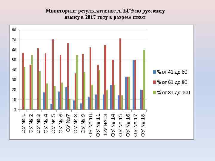 Мониторинг результативности ЕГЭ по русскому языку в 2017 году в разрезе школ 