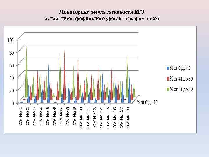 Мониторинг результативности ЕГЭ математике профильного уровня в разрезе школ 