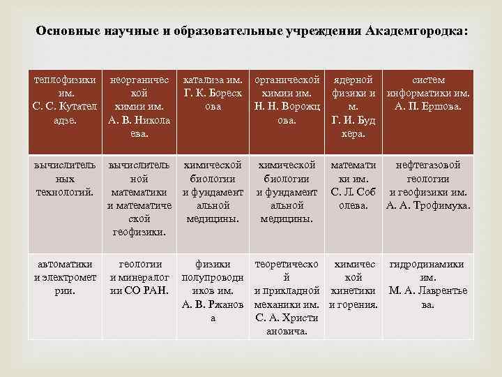 Основные научные и образовательные учреждения Академгородка: теплофизики неорганичес им. кой С. С. Кутател химии