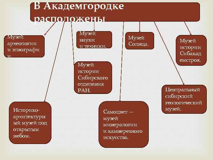 В Академгородке расположены Музей археологии и этнографи и. Музей науки и техники. Музей Солнца.