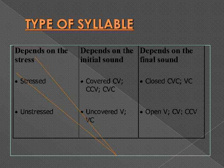 TYPE OF SYLLABLE 