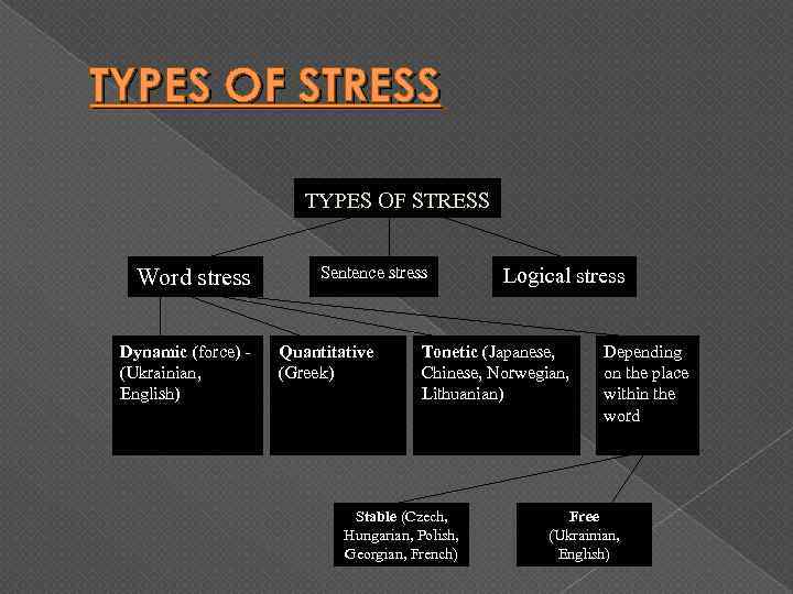 TYPES OF STRESS Word stress Dynamic (force) (Ukrainian, English) Sentence stress Quantitative (Greek) Logical